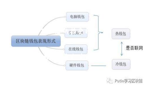 t p钱包里的资金池收益多久到账

t p钱包,资金池,收益,到账时间/guanjianci

引言
在数字货币和金融科技飞速发展的今天，越来越多的人开始关注和使用各种电子钱包。其中，t p钱包作为一种新兴的数字资产管理工具，凭借其便捷的操作和丰富的功能，逐渐受到了广泛的欢迎。而对于许多用户而言，最关心的问题之一无疑是资金池的收益到账时间。那么，t p钱包里的资金池收益究竟多久能到账呢？本文将详细解析这个问题，并探讨资金池收益的相关知识。

t p钱包和资金池的基本概念
首先，为了更好地理解资金池收益，我们需要明确一些基本概念。t p钱包是一种数字钱包，用户可以通过它存储和管理各种数字资产。同时，t p钱包通常提供资金池的选项，用户将资产转入资金池，可以获得一定的收益。

资金池是一种将用户的资产集中在一起进行更大规模投资的机制。通过这种方式，用户能享受更高的投资回报率，因为资金池中的资金会被用于多个项目和投资，形成规模效应。

资金池收益到账的时间影响因素
许多用户关心的资金池收益到账时间，实际上受到多个因素的影响。了解这些因素，可以帮助我们更好地规划和管理自己的资产。

h41. 资金池的投资周期/h4
首先，资金池的投资周期是影响收益到账时间的重要因素。不同的资金池可能会有不同的投资周期，比如有的资金池可能是按天计息，有的则是按周或按月计算收益。一般而言，投资周期越长，用户在资金池中等待收益到账的时间也就越久。

h42. 收益计算方式/h4
其次，收益的计算方式也会影响到账时间。一些资金池可能是实时计算收益的，用户在资金池中持有的资产增值会随时反映到账户中，而另一些资金池则可能在周期结束时一次性结算收益。在这种情况下，用户需要耐心等待到期。

h43. t p钱包的操作流程/h4
最后，t p钱包本身的操作流程也是一个关键因素。在某些情况下，提现操作可能需要一定的时间，特别是在高峰期或者进行安全审核时，到账可能会有所延迟。因此，对于急于看到收益到账的用户来说，了解钱包的操作和提现流程至关重要。

如何查看t p钱包资金池的收益
如果你在使用t p钱包，并希望精彩地了解资金池的收益，可以采取以下步骤进行查看：

h41. 登录t p钱包/h4
首先，打开t p钱包应用并登录你的账户。确保使用安全密码和双重身份验证，保护你的数字资产安全。

h42. 访问资金池页面/h4
登录后，找到钱包主界面的“资金池”选项，一般在界面的导航栏中能够找到。点击进入，就能看到你投资的资金池信息，包括收益情况。

h43. 查看收益明细/h4
在资金池页面，可以查看到收益的详细信息，比如当前收益总额、收益率和预计到账时间等。这些信息能够帮助用户及时掌握资金的运作情况。

收益到账的常见问题
虽然我们对资金池收益到账的时间有了一些了解，但用户在实际使用中，可能还会遇到一些问题。以下是两个常见问题，我们将一一为你解答。

h4问题1：资金池收益到账延迟怎么办？/h4
说到收益到账延迟，真心觉得这也是很多用户的烦恼。首先，用户应确认自己所参与的资金池的收益到账规则，有的可能是定期的，有的是不定期的，了解这一点后，心里可能会更加安心一些。

如果确认了应该到账却仍未到账，建议用户查看t p钱包的公告或联系客服。大部分钱包服务都有专门的客服团队，能够帮助用户解答疑惑，快速找到解决方案。

h4问题2：如何选择收益较高的资金池？/h4
对于希望最大化收益的用户来说，选择一个合适的资金池尤为重要。有点遗憾的是，很多用户在选择时往往只看收益率，却忽略了风险。我们建议用户在选择资金池时，先评估自身对风险的接受程度。

结语
综上所述，t p钱包的资金池收益到账时间并没有一个固定的答案，而是受到多方面的影响。我们在享受数字资产带来的便捷的同时，也需要提升自身的知识储备，懂得如何更科学地管理和投资。

希望大家在使用t p钱包的过程中，都能够获得满意的投资收益，也希望通过这篇文章的分享，能够解答大家心中的疑惑。如果你对资金池的使用和管理还有其他问题，欢迎在评论区留言，期待与你的交流！